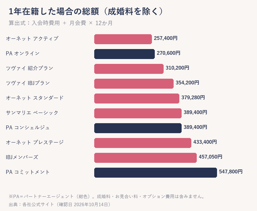 結婚相談所5社10プランの1年総額（成婚料を除く）を比べた図