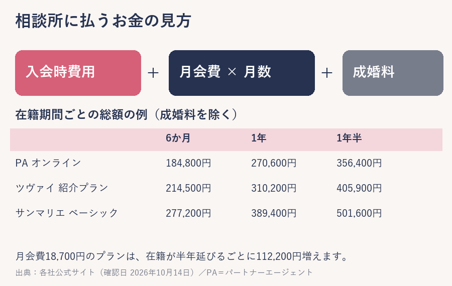 入会時費用と月会費から総額を出す算出式と、6か月・1年・1年半の比較